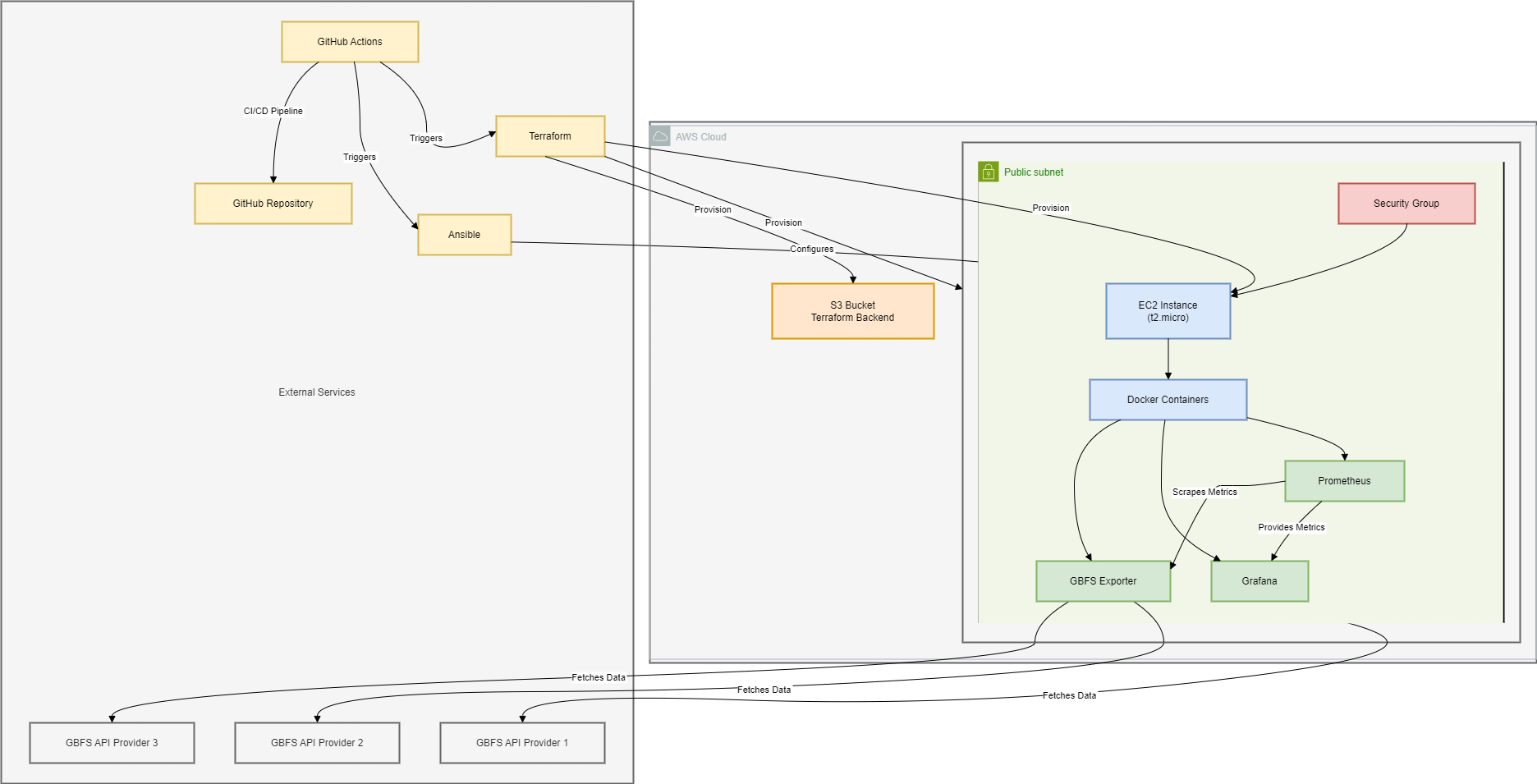 System Architecture Overview